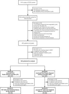 High anti-Mullerian hormone level is adversely associated with cumulative live birth rates of two embryo transfers after the first initiated cycle in patients with polycystic ovary syndrome